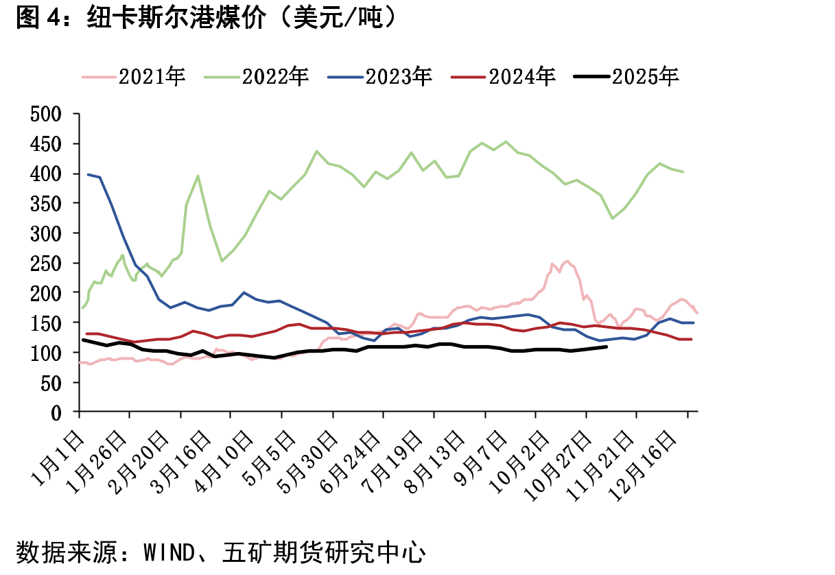 纽卡斯尔港煤价（美元/吨）