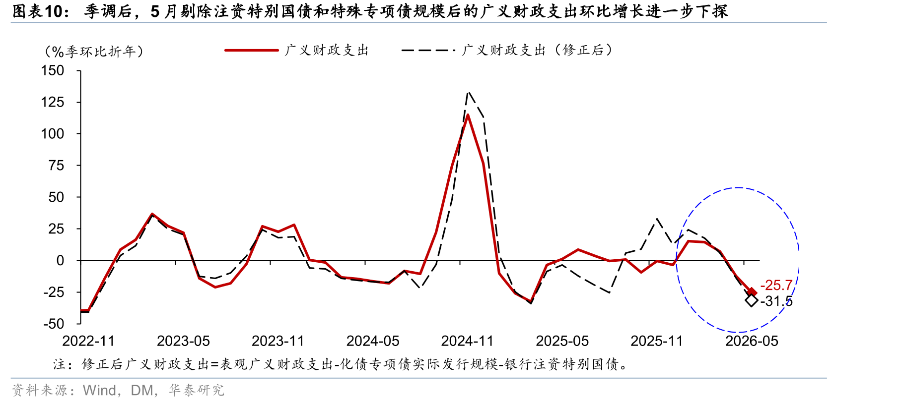 季调后，5月剔除注资特别国债和特殊专项债规模后的广义财政支出环比增长进一步下探