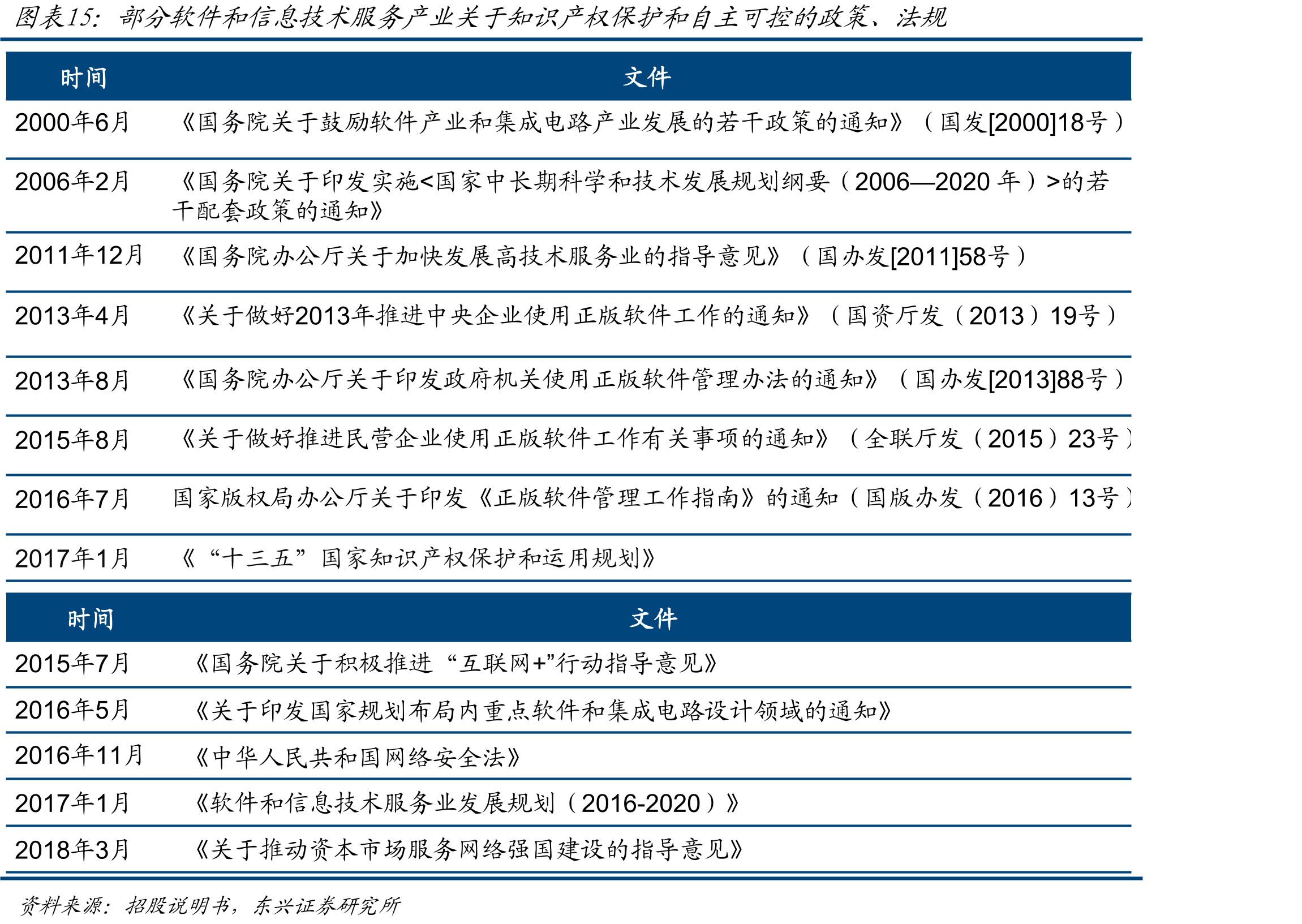 部分软件和信息技术服务产业关于知识产权保护和自主可控的政策、法规