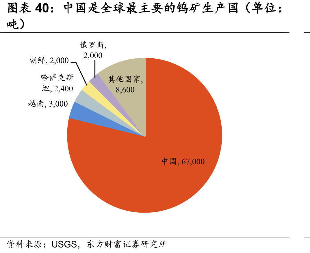 中国是全球最主要的钨矿生产国（单位：