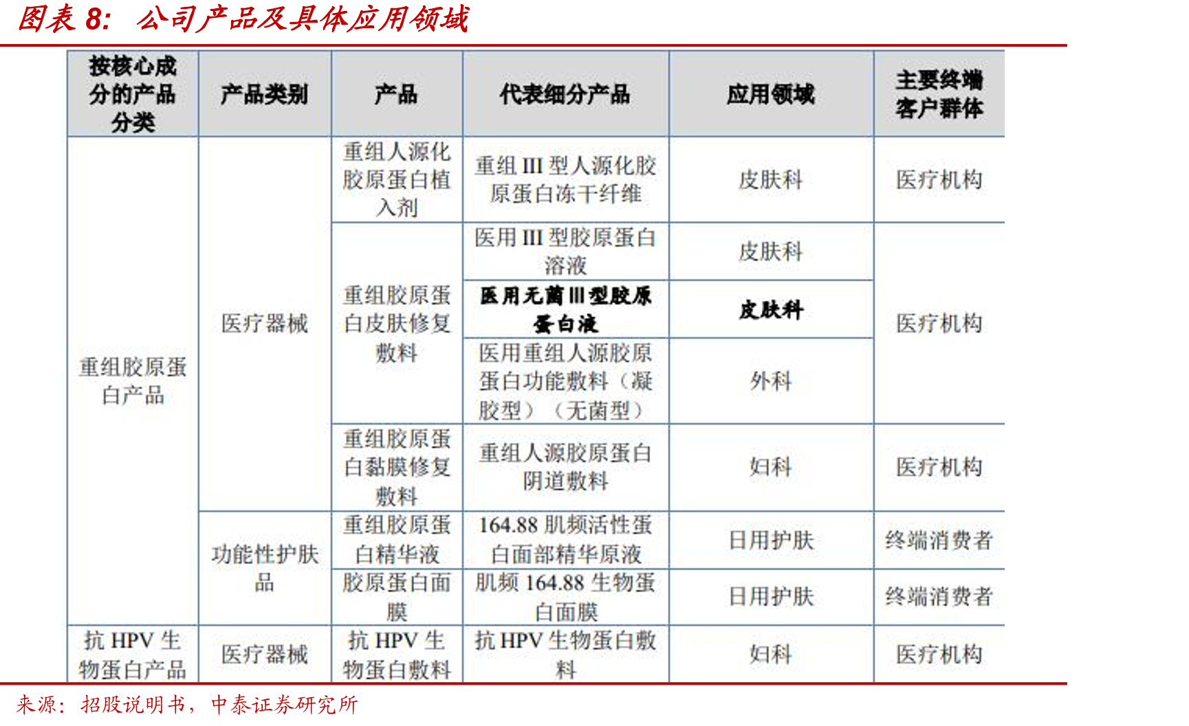 重组胶原蛋白产品是公司收入重要组成部分（亿元）_第2页