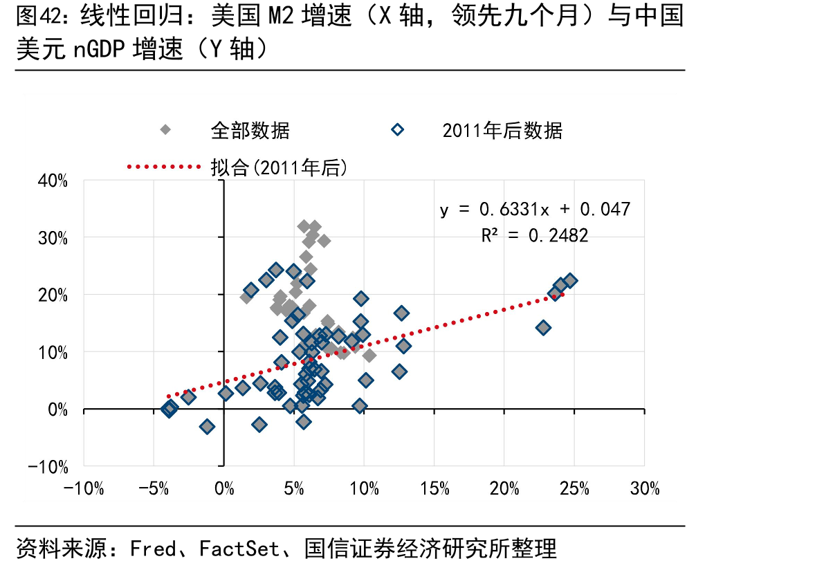 线性回归：美国M2增速（X轴，领先九个月）与中国
