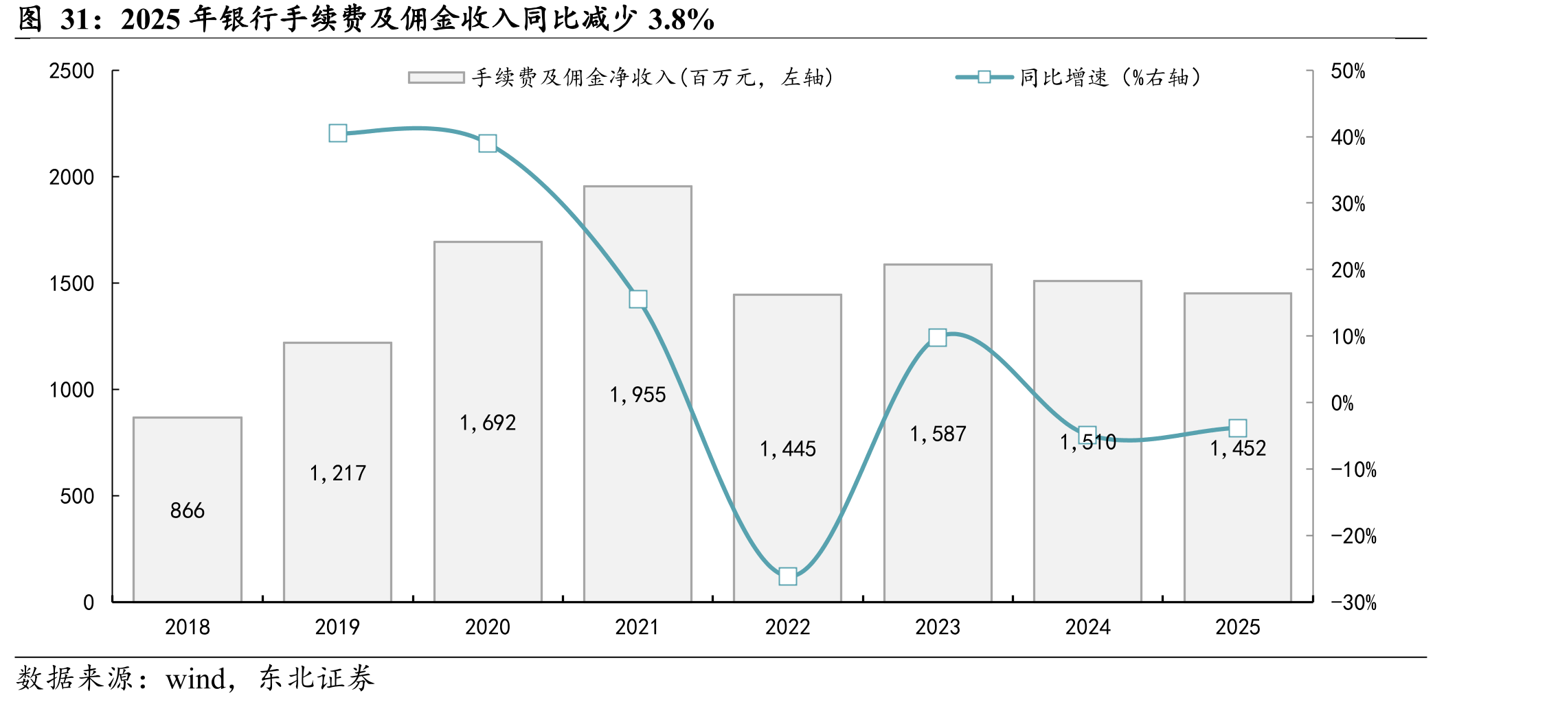 2025年银行手续费及佣金收入同比减少3.8%