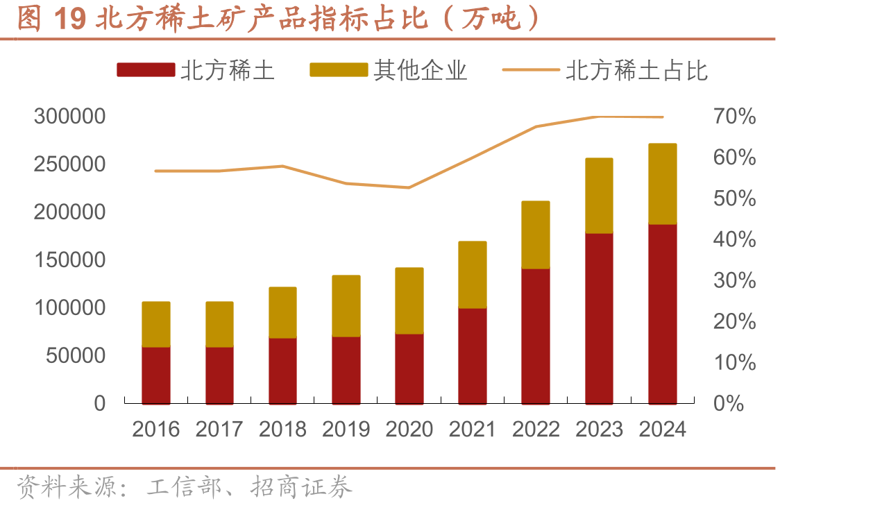 图19北方稀土矿产品指标占比（万吨）