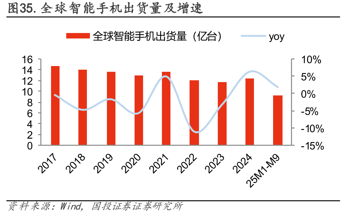 图35.全球智能手机出货量及增速