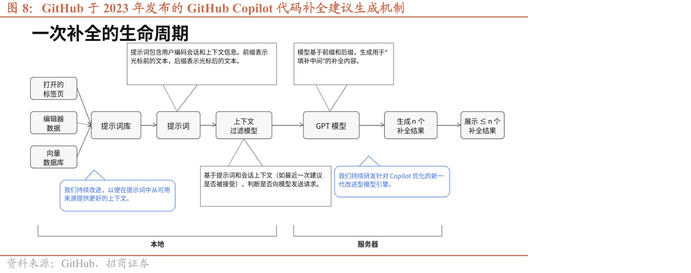 GitHub于2023年发布的GitHubCopilot代码补全建议生成机制