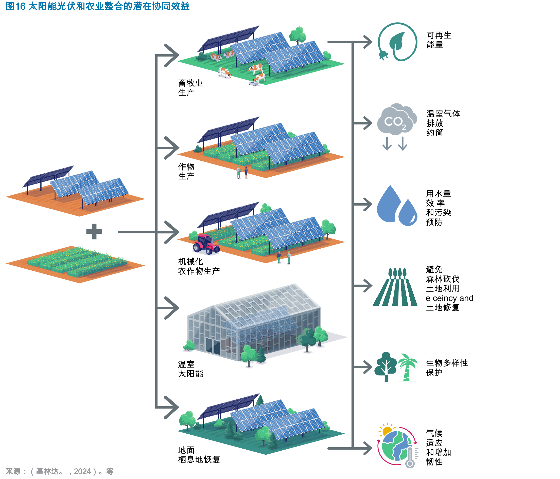 图4选定市场及世界其他地区的总安装太阳能光伏发电量（右圆圈）和新增量（左圆圈），2024年，（吉瓦_第3页