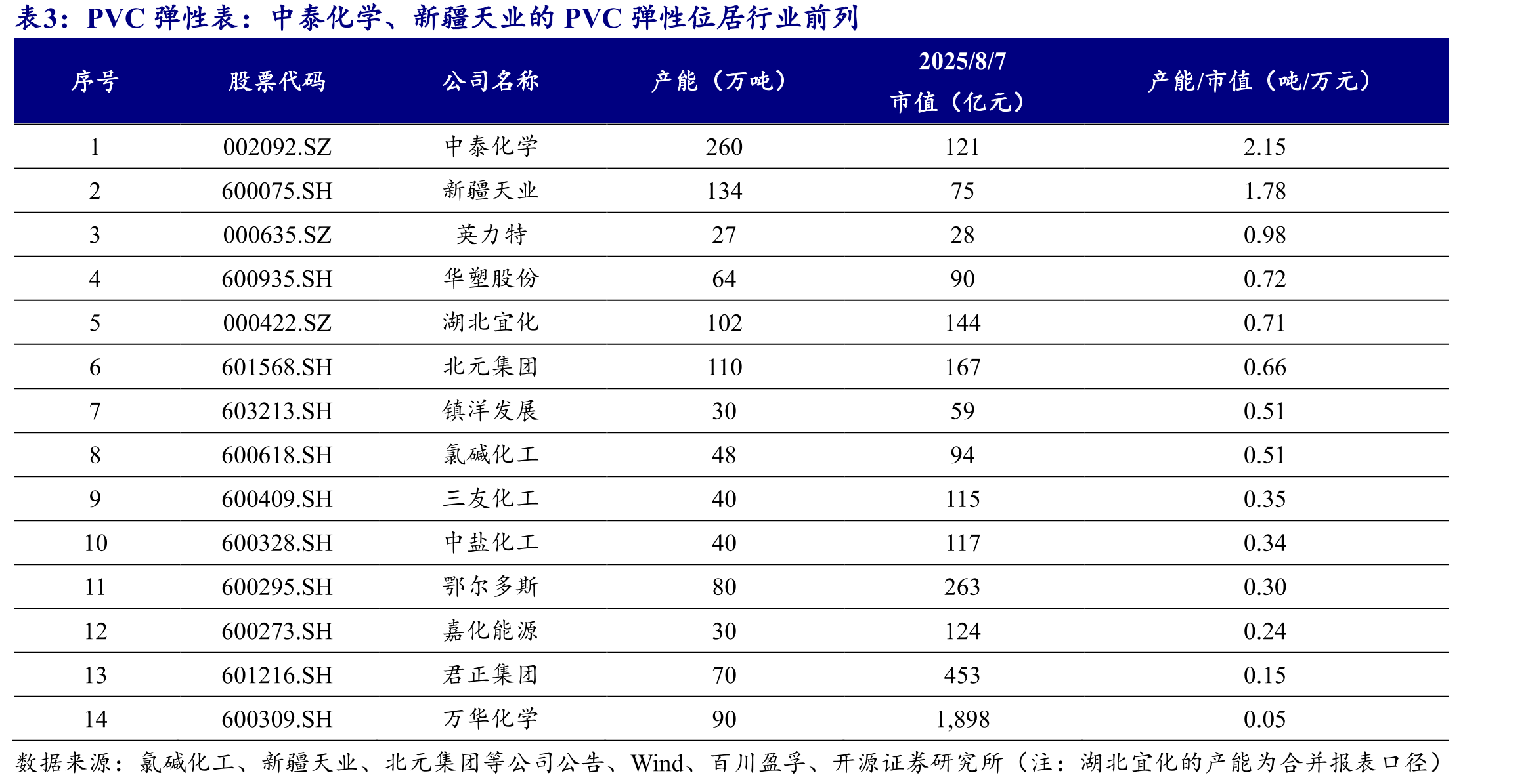 氯碱工业：以烧碱和聚氯乙烯为主要产品，终端涉及基建、地产、化工等国民经济重要组成部分_第5页