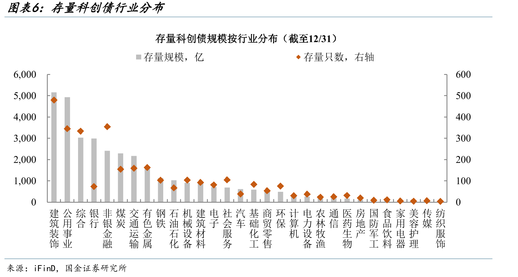 各期限科创债分市场发行规模_第5页