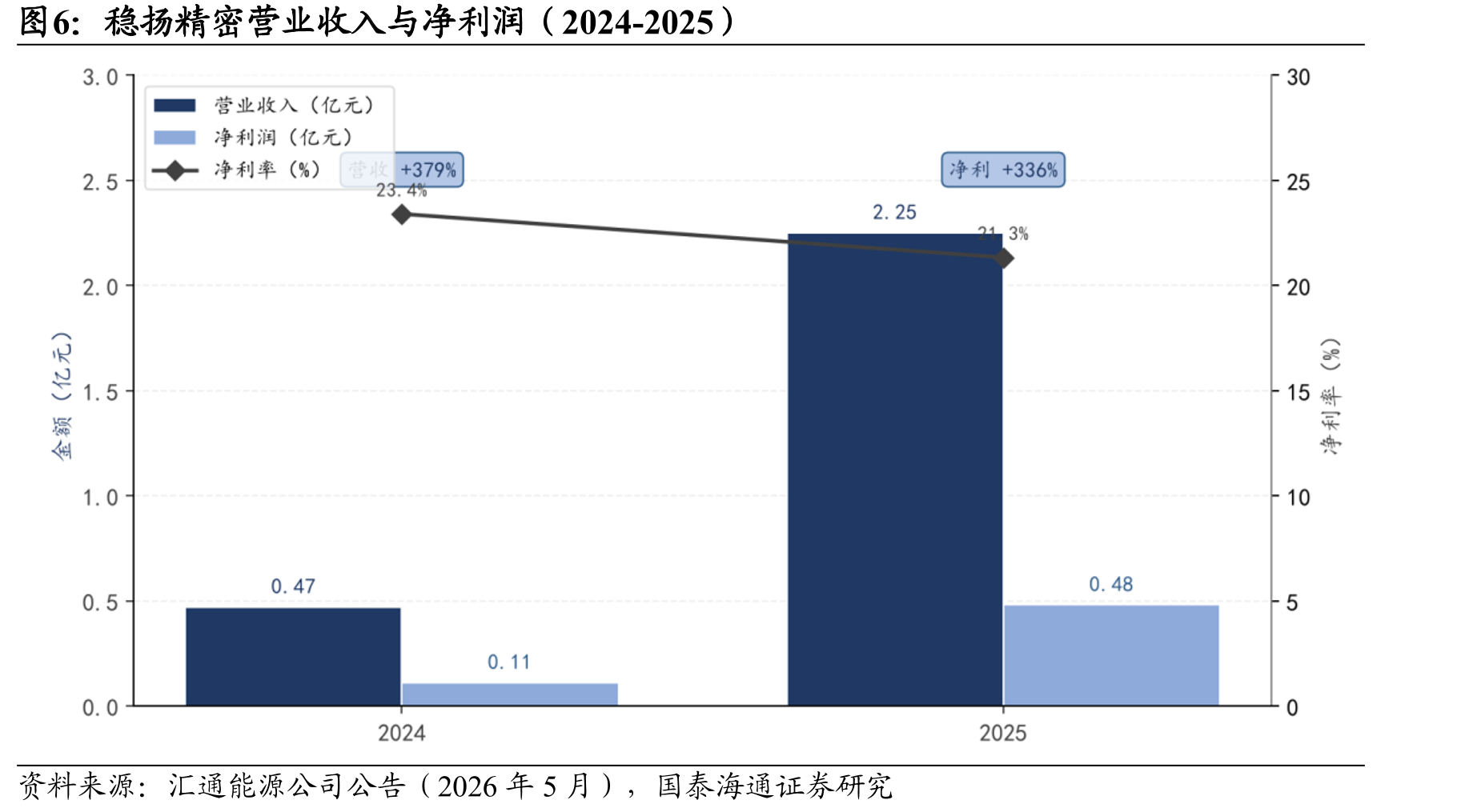 稳扬精密营业收入与净利润（2024-2025）