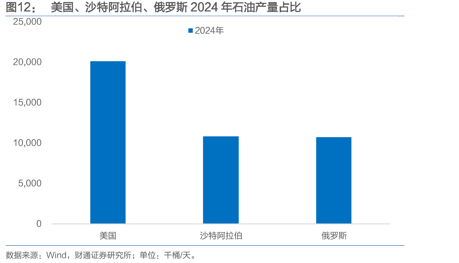 美国、沙特阿拉伯、俄罗斯2024年石油产量占比