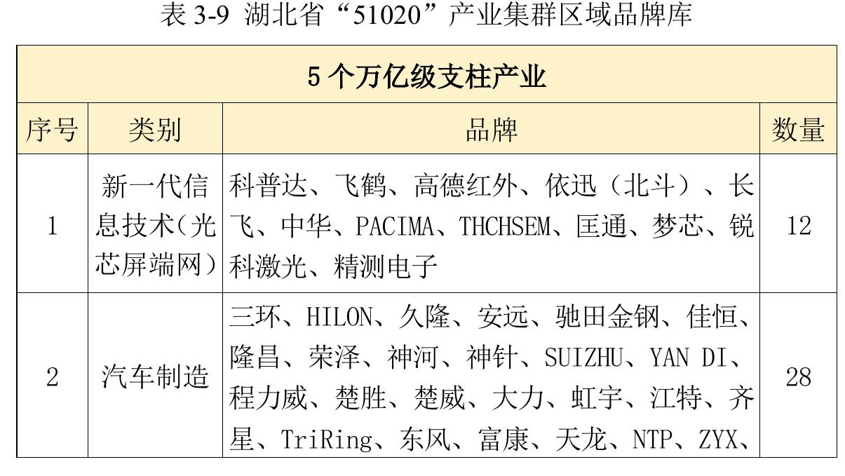 表3-9湖北省“51020”产业集群区域品牌库