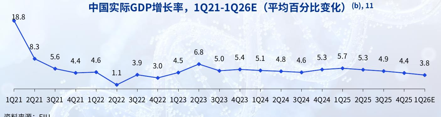 中国实际GDP增长率，1Q21-1Q26E（平均百分比变化）