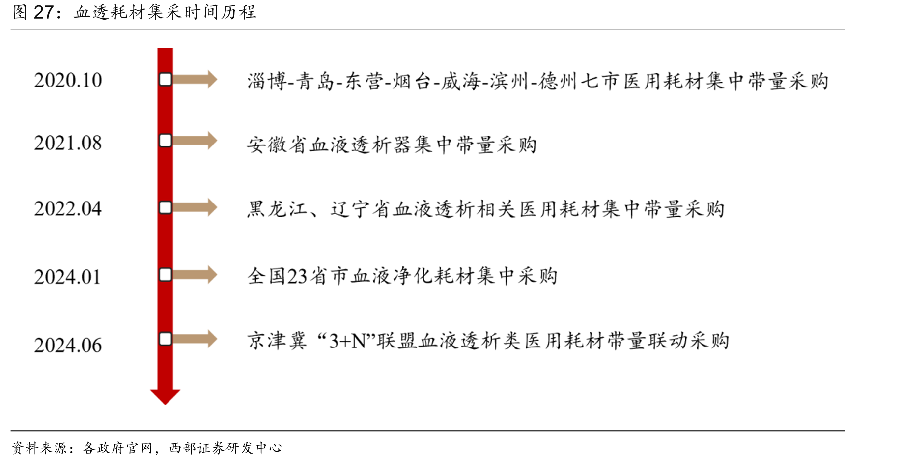 血透耗材集采时间历程