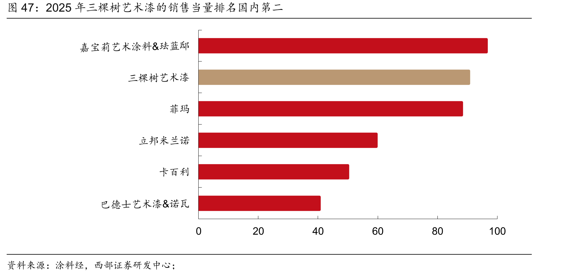 2025年三棵树艺术漆的销售当量排名国内第二