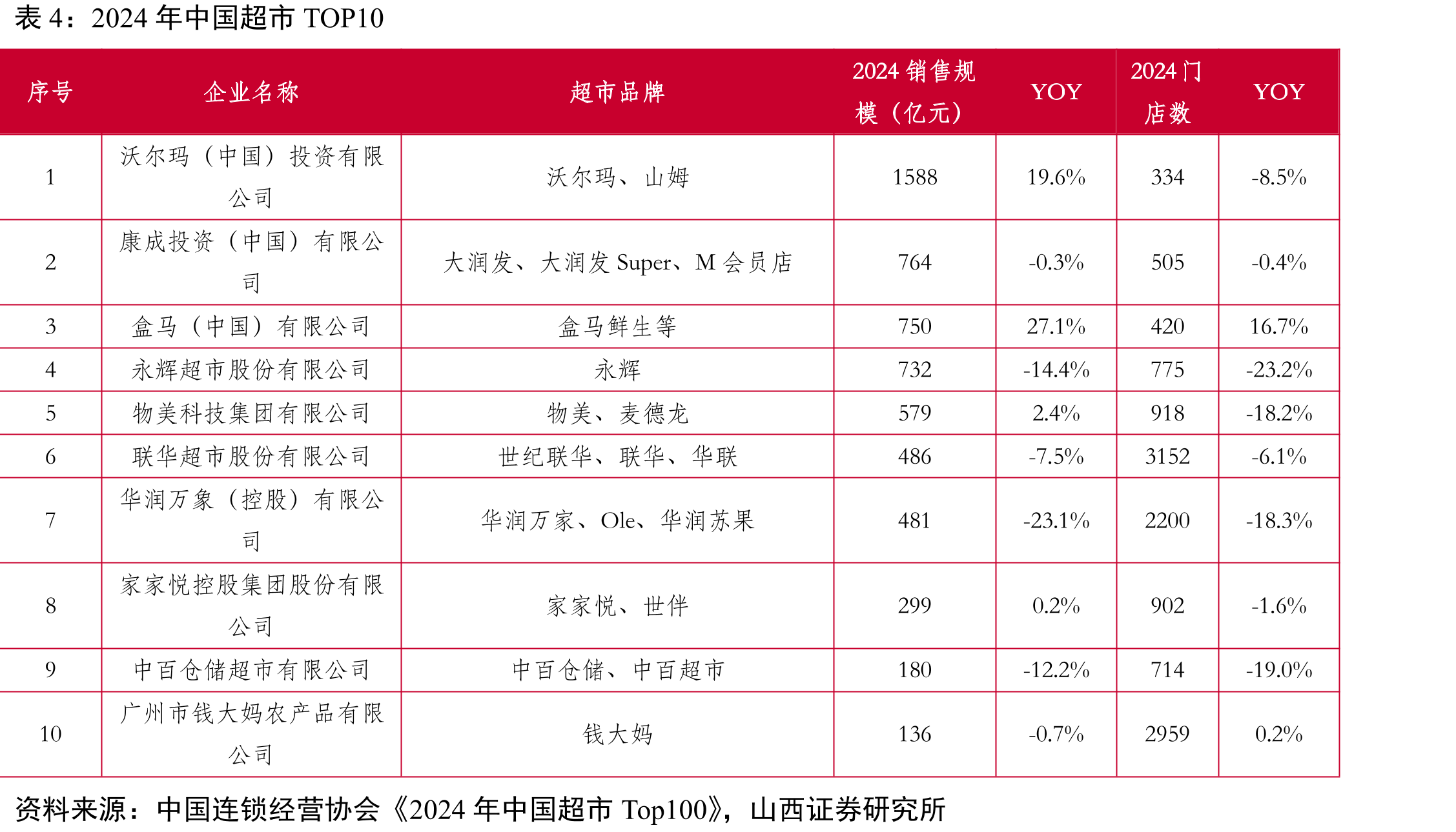 预计2025.7月末，调改门店突破150家；2025.8月末，调改门店突破178家_第4页