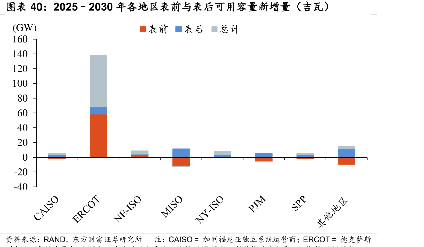 2025–2030年各地区表前与表后可用容量新增量（吉瓦）