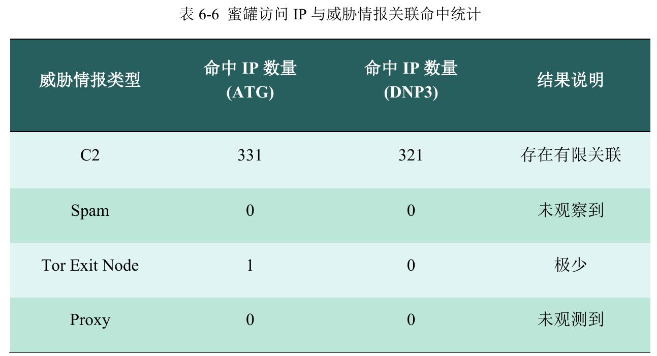 图6-32025年基于GeoIP推测IP归属为国内各地区的IP在工控蜜罐访问记录数量中TOP10_第4页