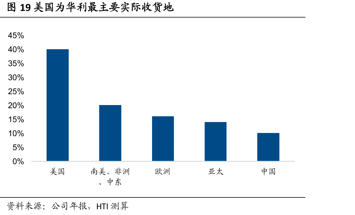 图19美国为华利最主要实际收货地