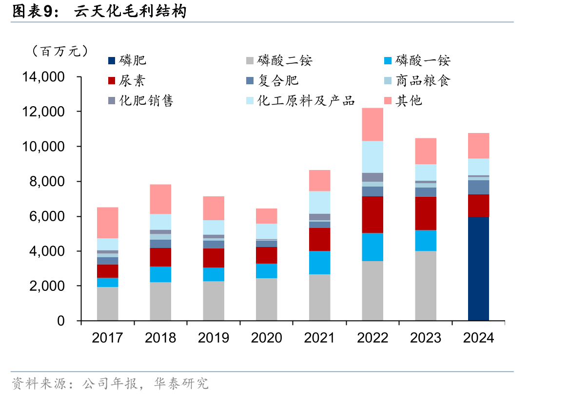 全球化肥及粮食价格情况_第2页