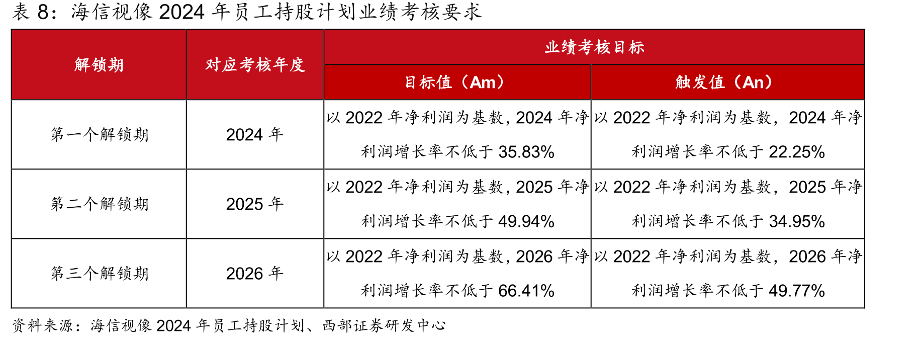 海信视像2024年员工持股计划业绩考核要求