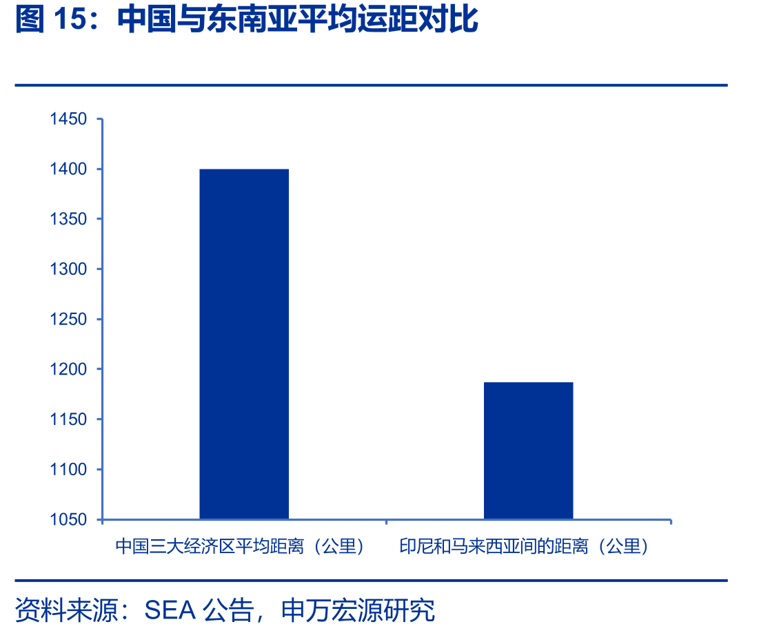 中国与东南亚平均运距对比