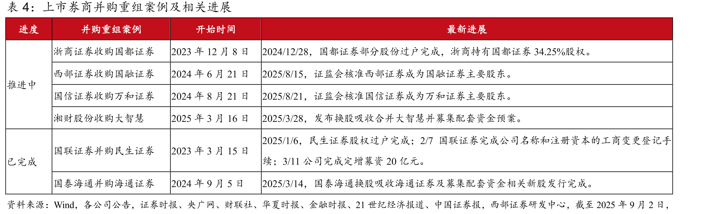 头部券商IPO市场份额遥遥领先（单位：亿元）_第5页