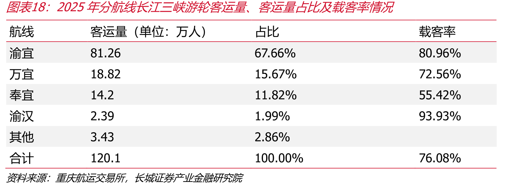 2025年分航线江三游轮、占及载率情况