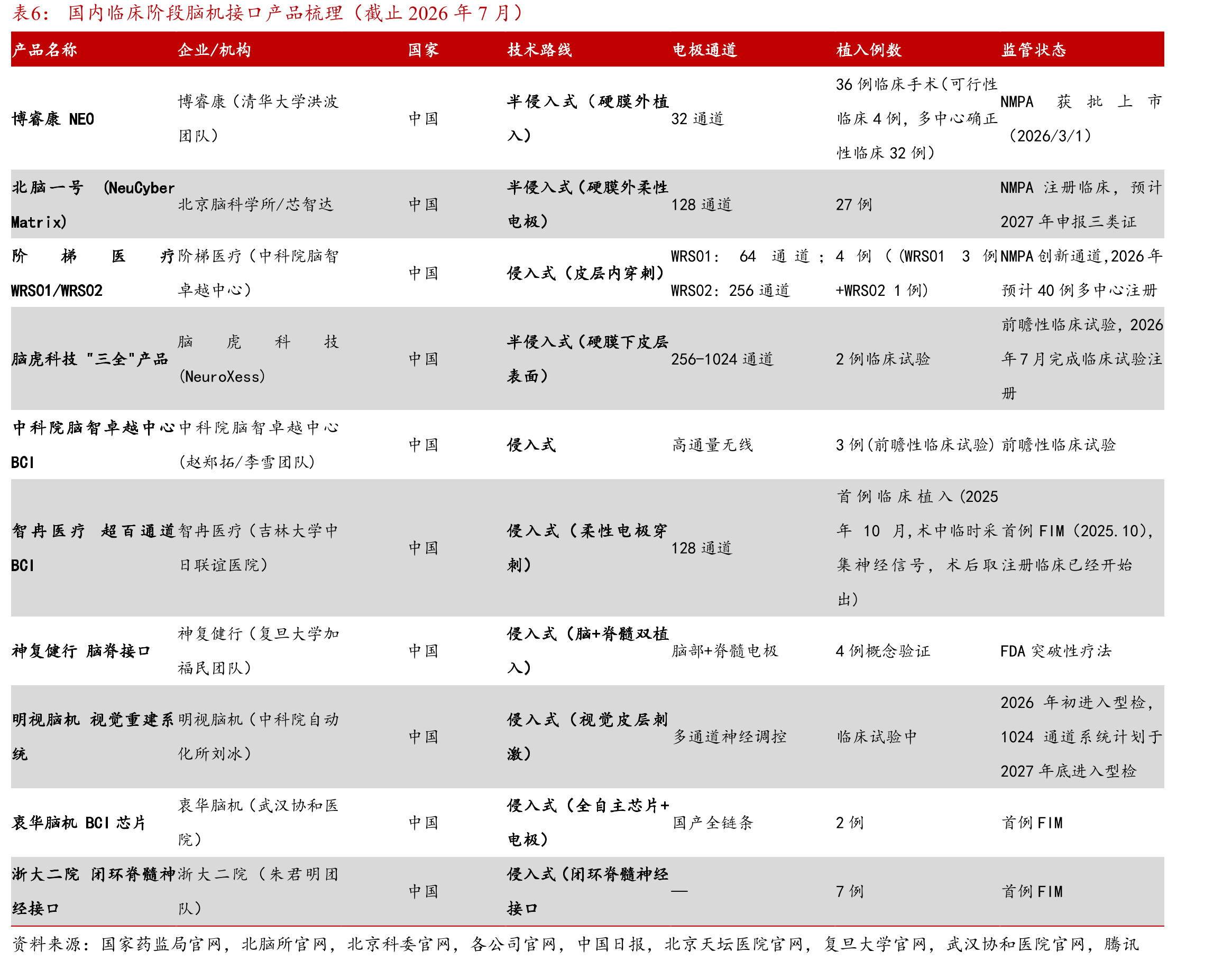 中国脑机接口在严肃医疗板块市场规模的测算_第4页