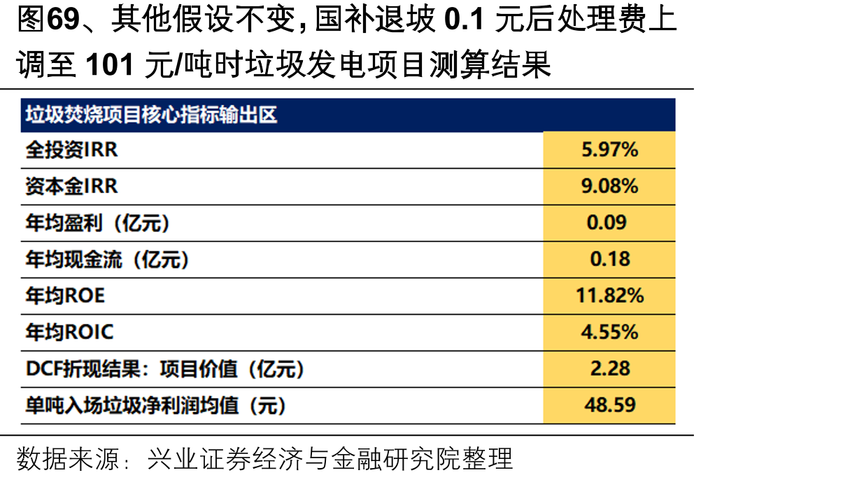 图69、其他假设不变，国补退坡0.1元后处理费上