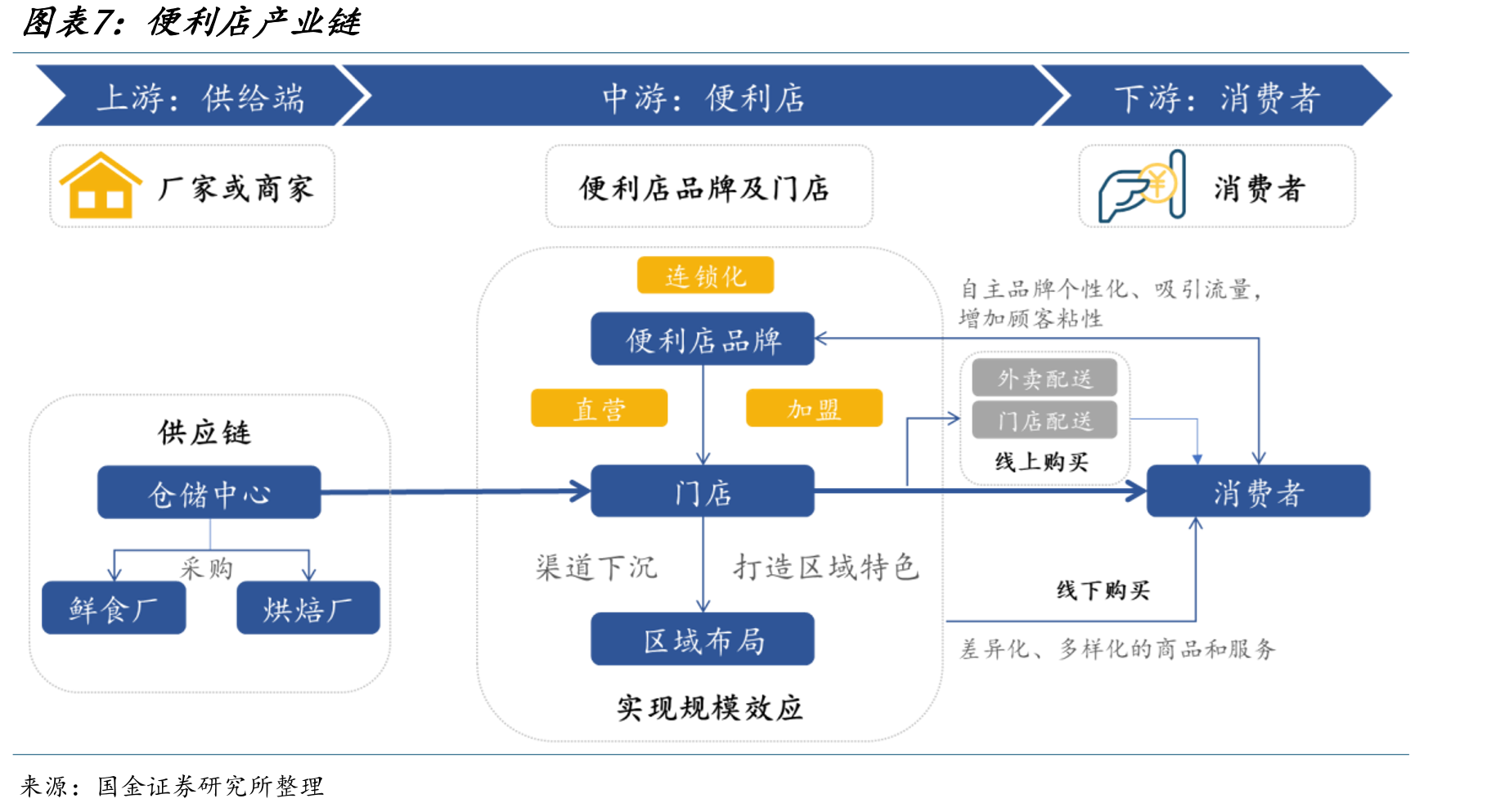 中国便利店行业平均日销额及增速_第4页