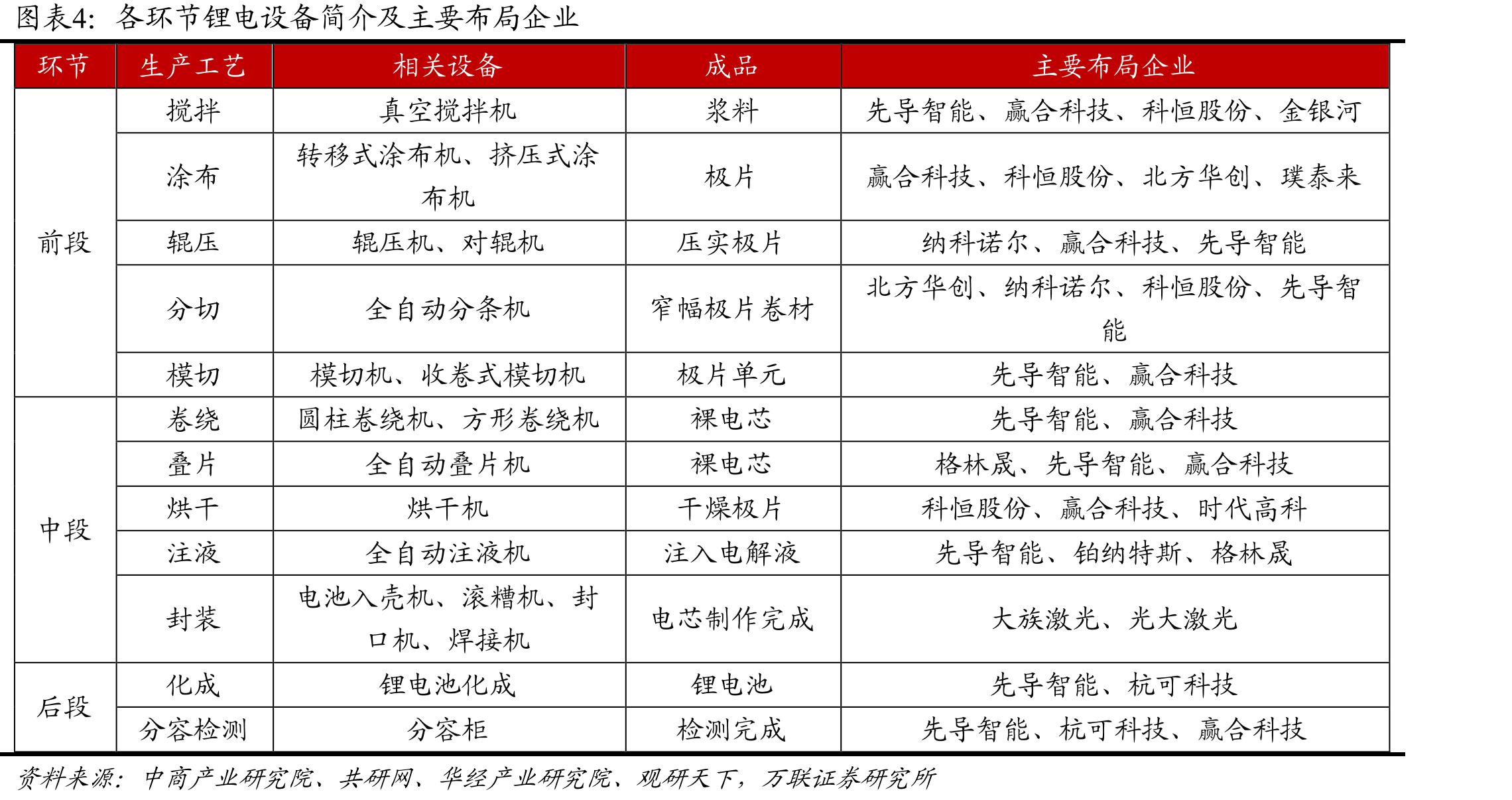 各环节锂电设备简介及主要布局企业