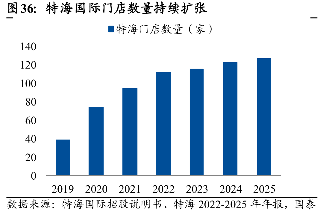 特海国际门店数量持续扩张