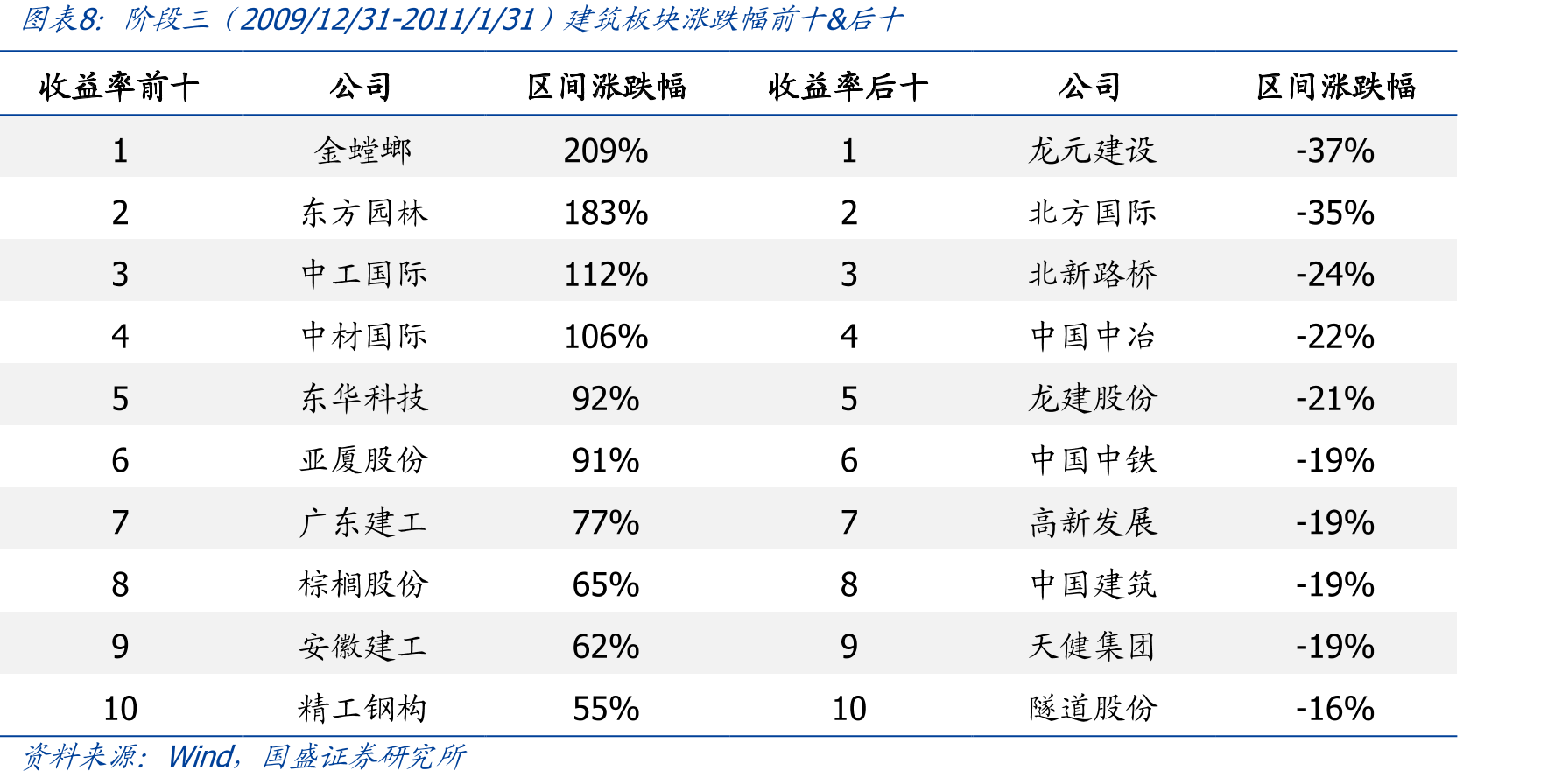 阶段九2016/6/15-2017/4/11）建筑板块涨跌幅前十&后十_第4页