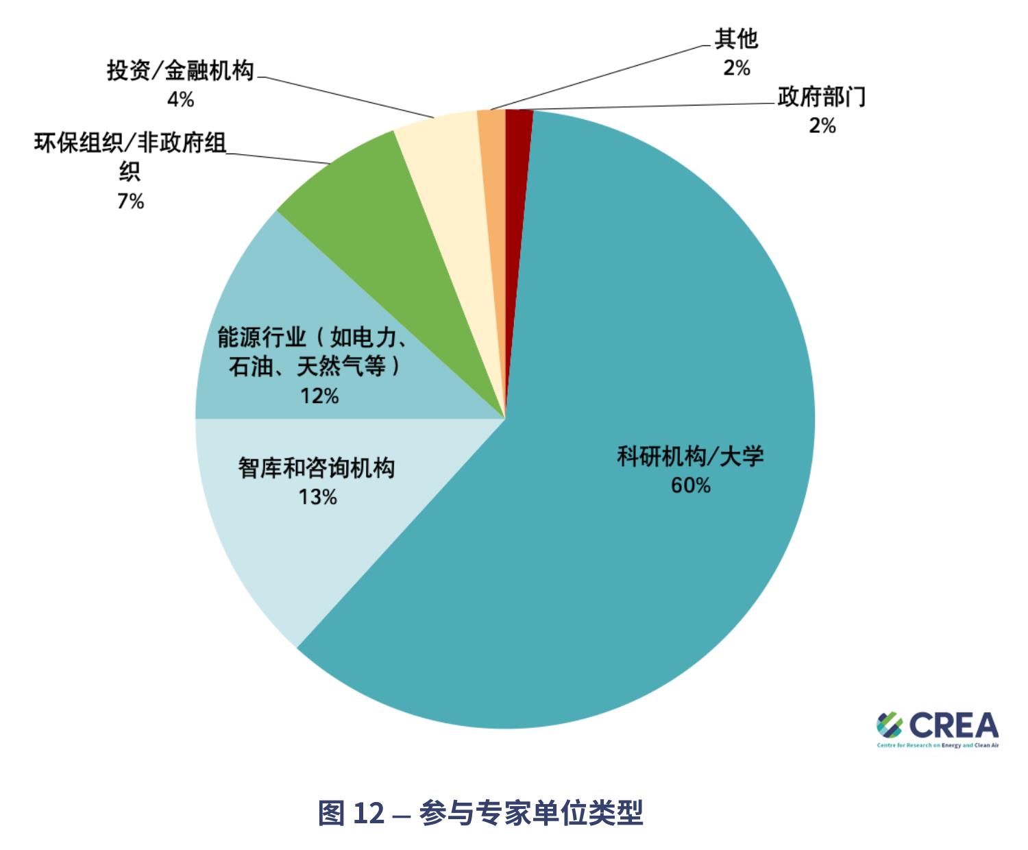 表4一关于中国电力部门二氧化碳排放达峰年份的调查结果_第2页