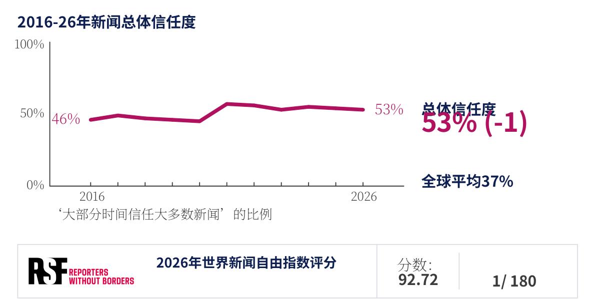 2016-26年新闻总体信任度