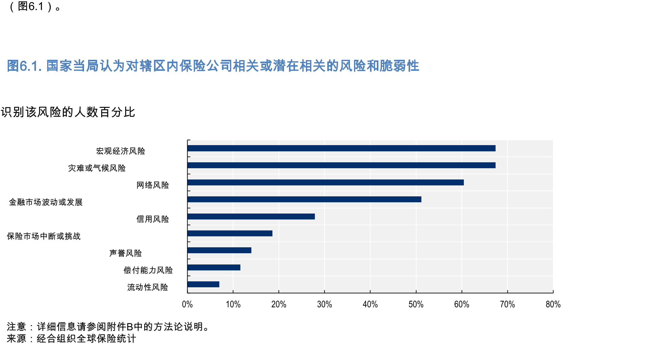 图2.22024年部分经合组织国家保险单价格的nominalgrowthrate_第3页