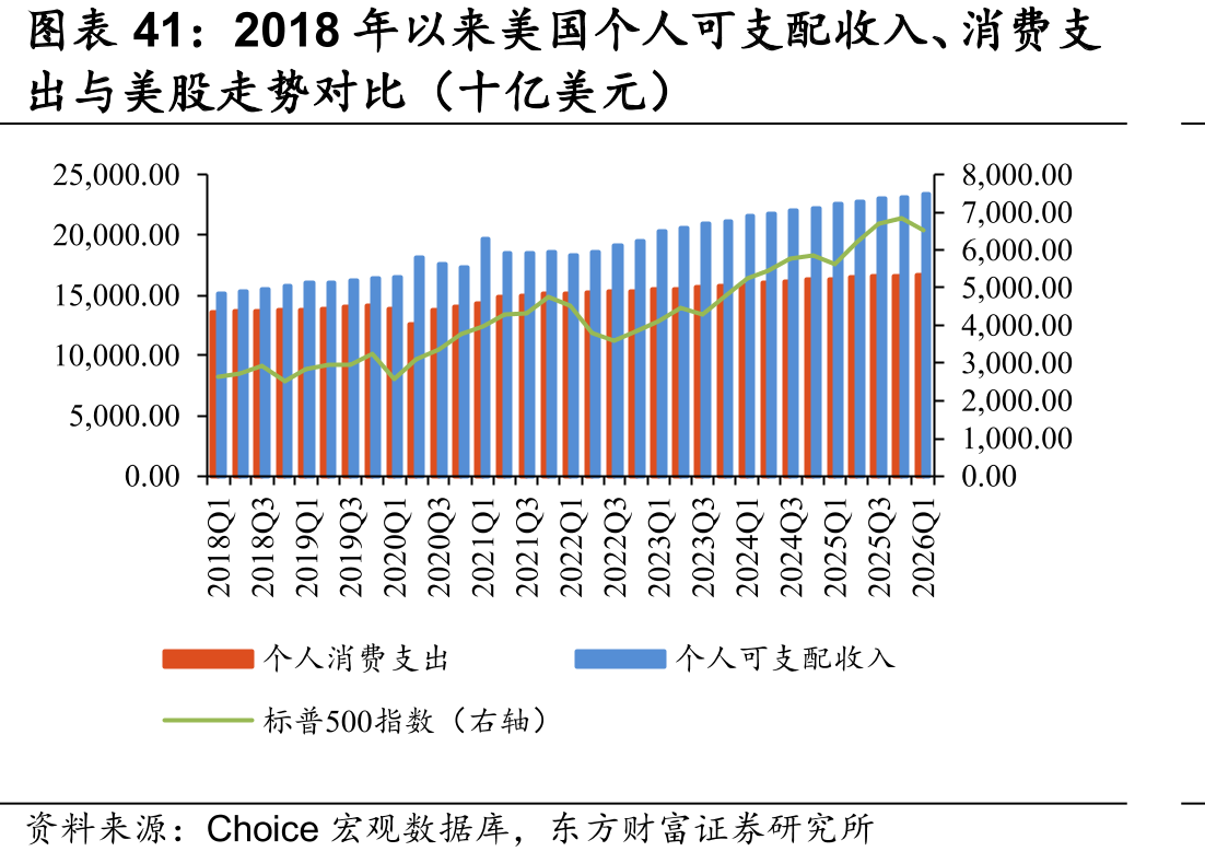 2018年以来美国个人可支配收入、消费支
