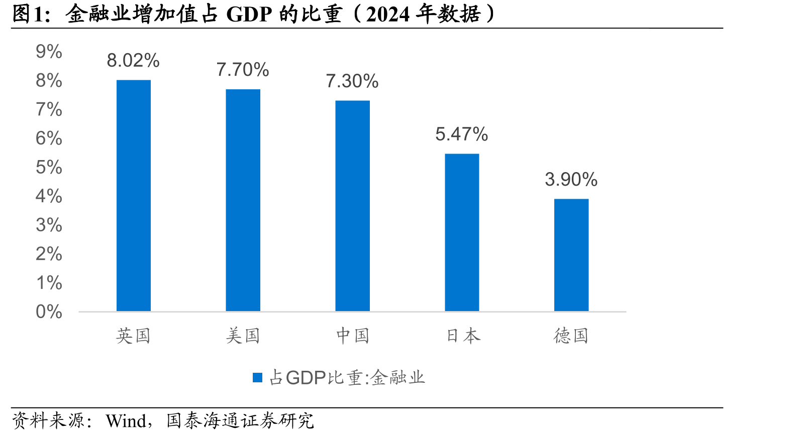 金融业增加值占GDP的比重（2024年数据）