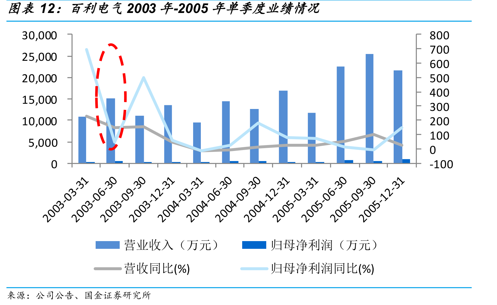 百利电气2003年-2005年单季度业绩情况