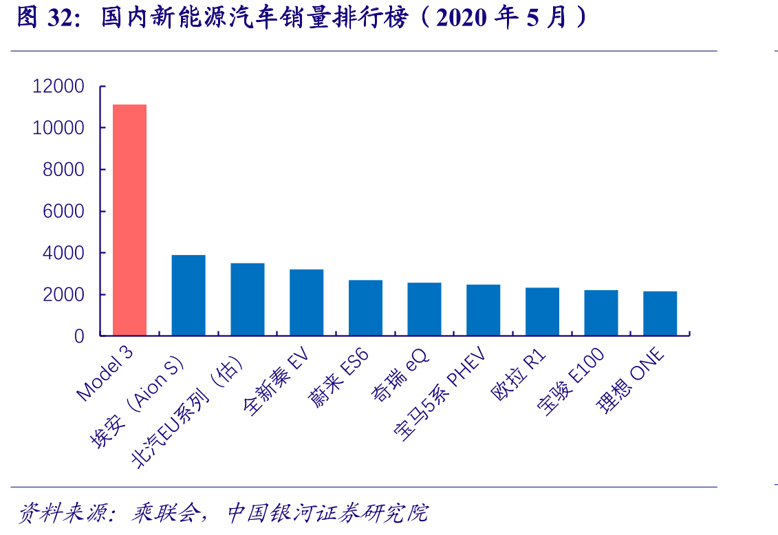 国内新能源汽车销量排行榜（2020年5月）