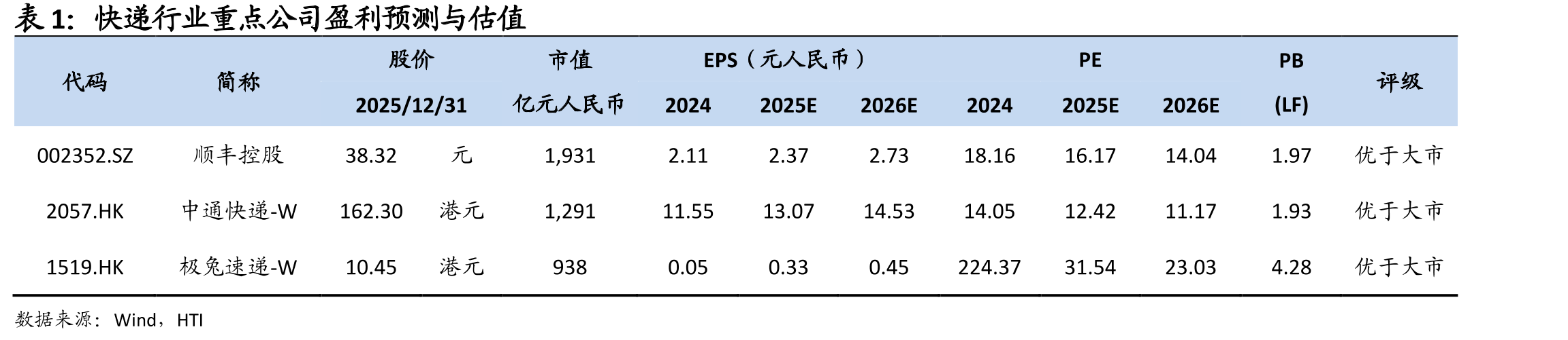 申通快递、韵达股份、圆通速递2017年10月-2025年11月单票收入及同比增速情况_第5页