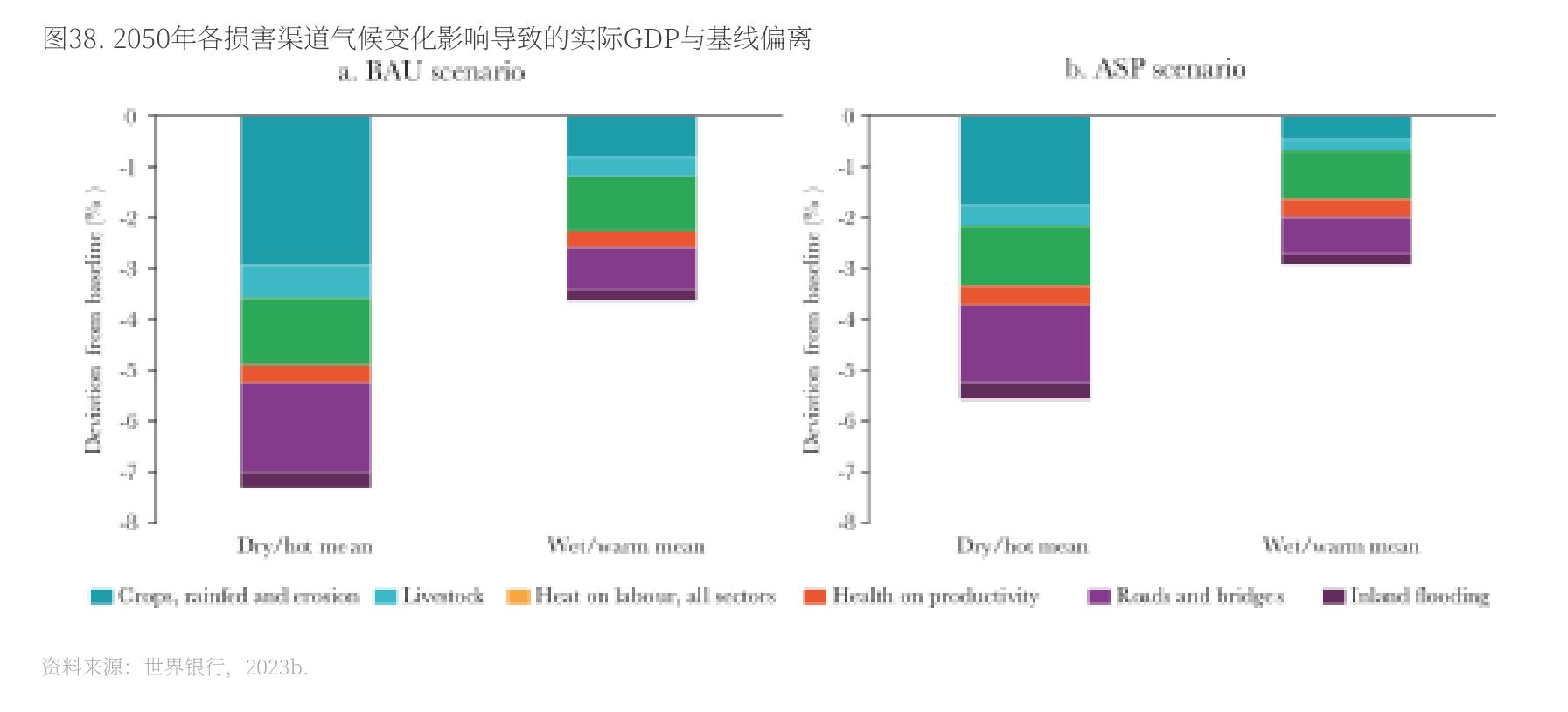 图38.2050：年各损害渠道气候变化影响导致的实际GDP与基线偏离