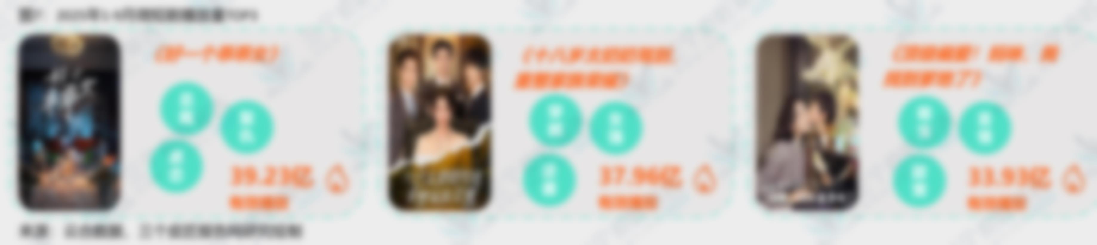 图7：2025年1-9月微短剧播放量TOP3