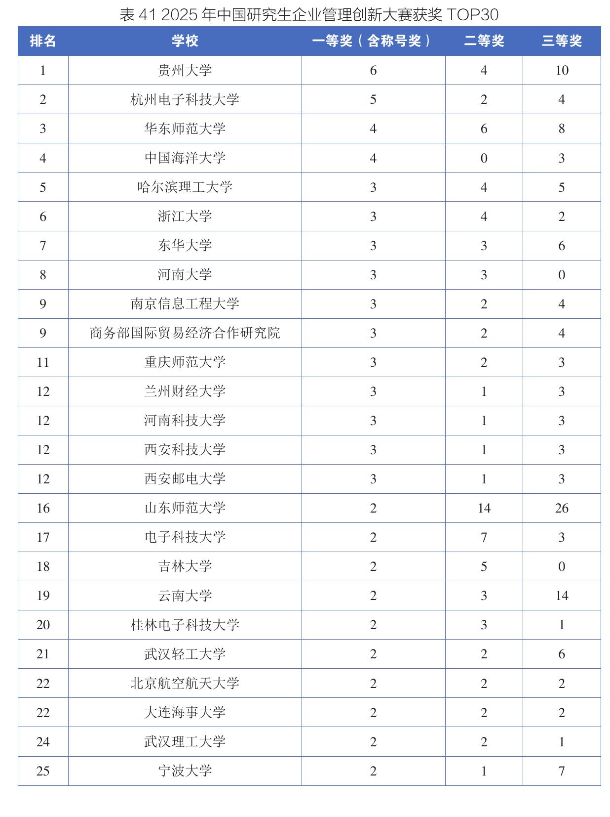 表412025年中国研究生企业管理创新大赛获奖TOP30