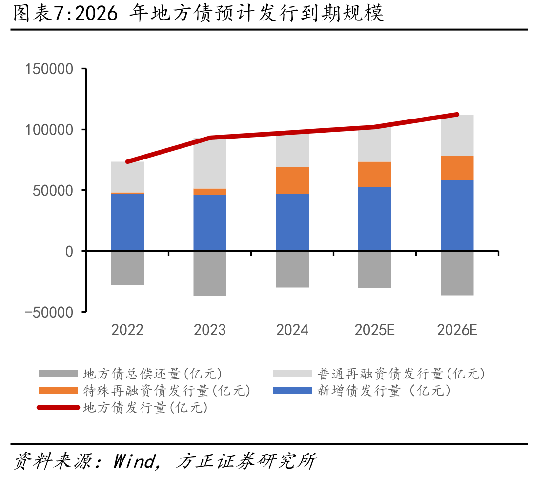 各区域2025年四季度专项债发行进度已达106%_第5页