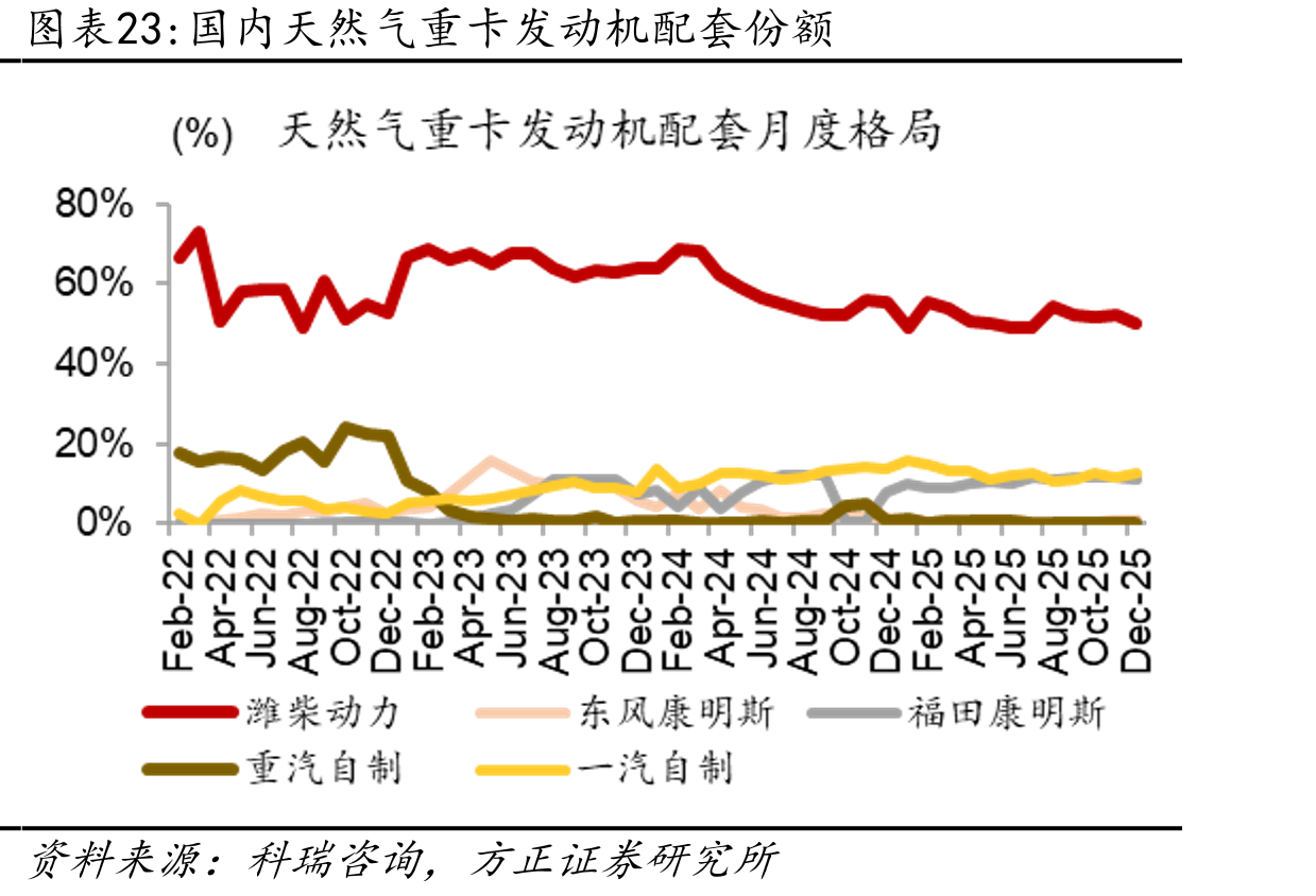 国内天然气重卡发动机配套份额