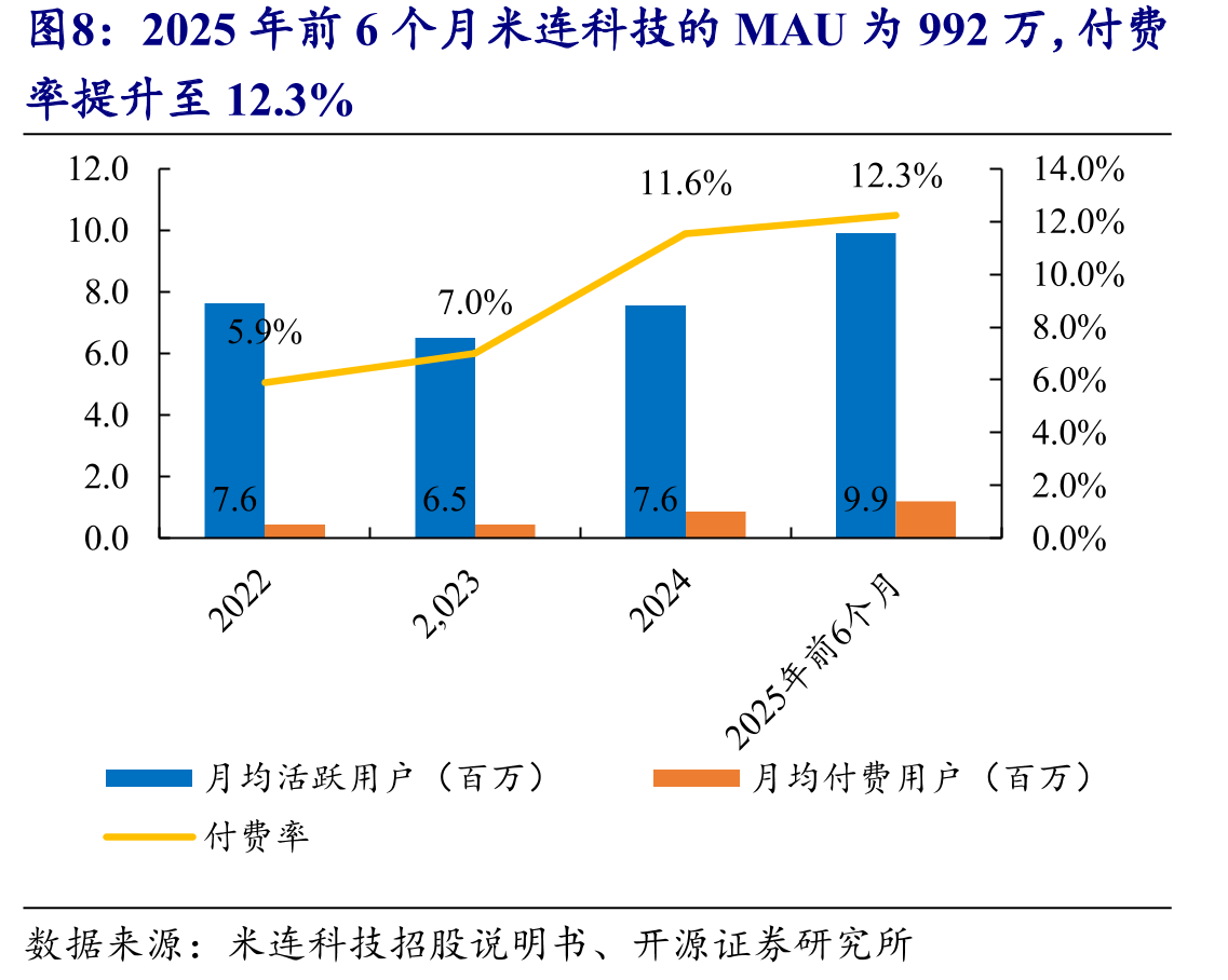 2025年前8个月Soul实现经调整净利润2.86亿元，_第3页