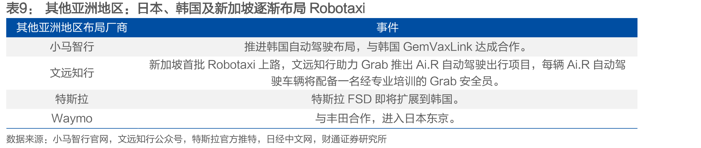 其他亚洲地区：日本、韩国及新加坡逐渐布局Robotaxi