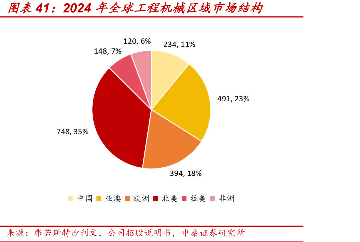 2024年全球工程机械区域市场结构